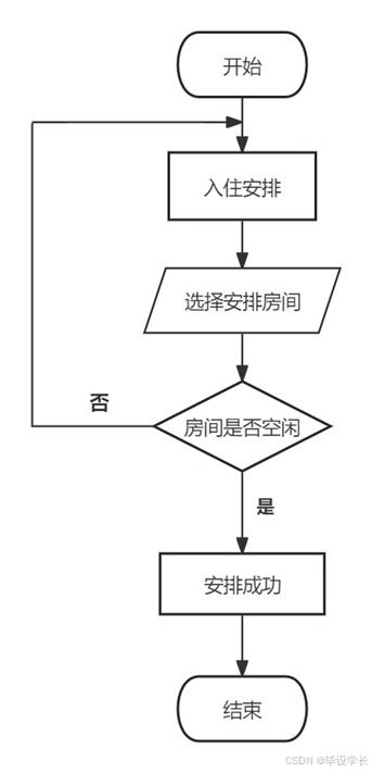 基于Java的酒店管理系统的设计与实现