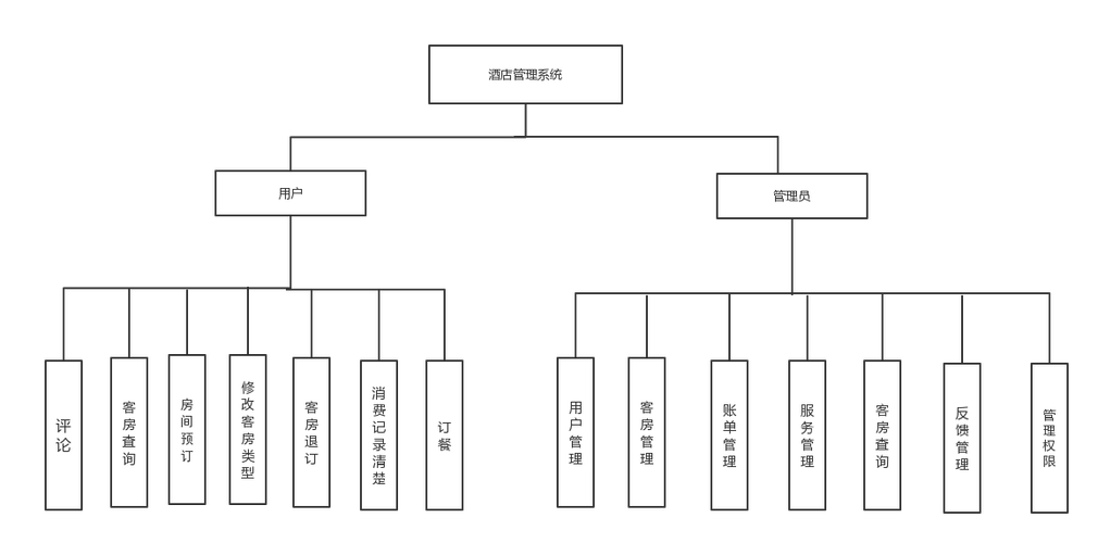 酒店管理系统(功能结构图,e-r图,用例图) &ndash; 源码巴士
